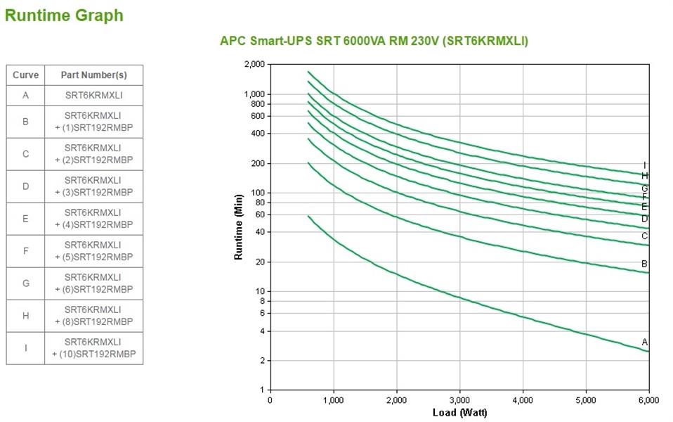 APC Smart-UPS On-Line 6000VA noodstroomvoeding 6x C13, 4x C19, hardwire 1 fase uitgang, rackmountable, Embedded NMC