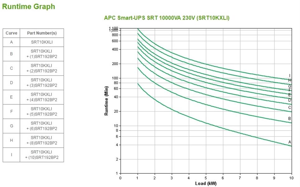 APC Smart-UPS On-Line 10KVA noodstroomvoeding 6x C13, 4x C19, hardwire 1 fase uitgang, Embedded NMC