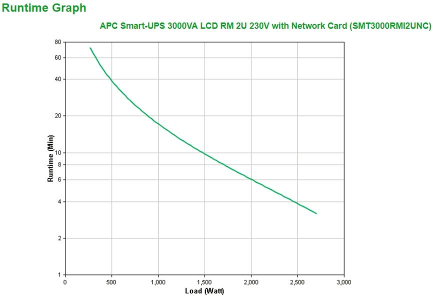 APC Smart-UPS SMT3000RMI2UNC - Noodstroomvoeding 8x C13, 1x C19, USB, rack mountable, NMC, 3000VA