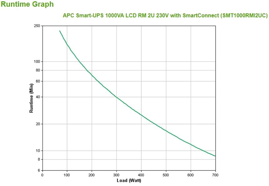 APC Smart-UPS SMT1000RMI2UC Noodstroomvoeding - 4x C13, USB, Rack Mountable, SmartConnect, 1000VA