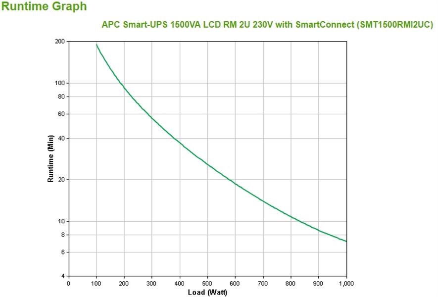 APC Smart-UPS SMT1500RMI2UC Noodstroomvoeding - 4x C13, USB, Rack Mountable, 2U, SmartConnect, 1500VA