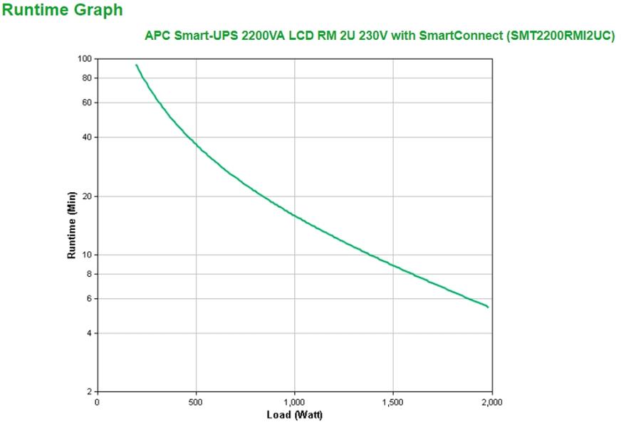 APC Smart-UPS SMT2200RMI2UC Noodstroomvoeding - 8x C13, 1x C19, USB, Rack Mountable, SmartConnect, 2200VA